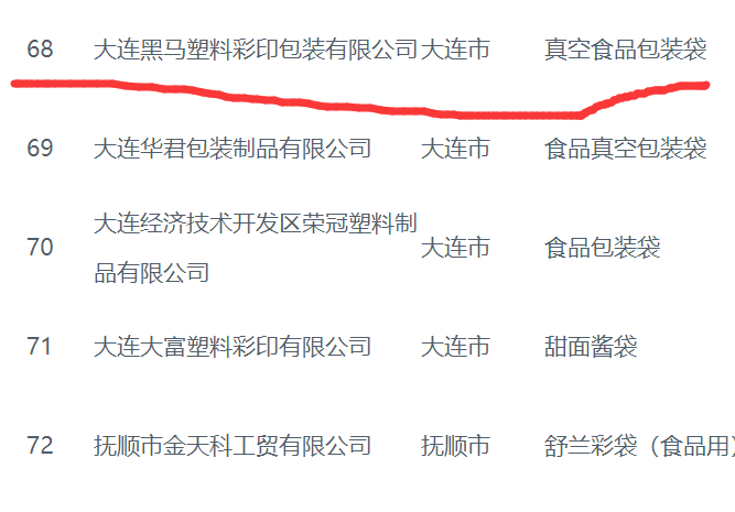 遼寧省質監(jiān)局抽檢80批次塑料膜袋產(chǎn)品 全部合格
